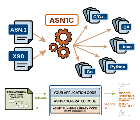 ASN.1 compiler