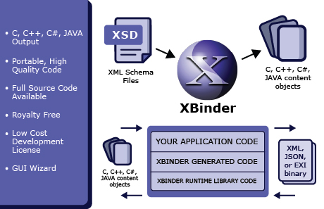 XBinder data flow