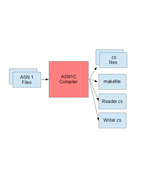 ASN.1 to C# diagram