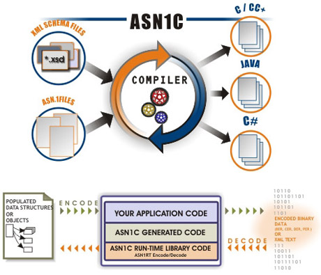 ASN.1 compiler